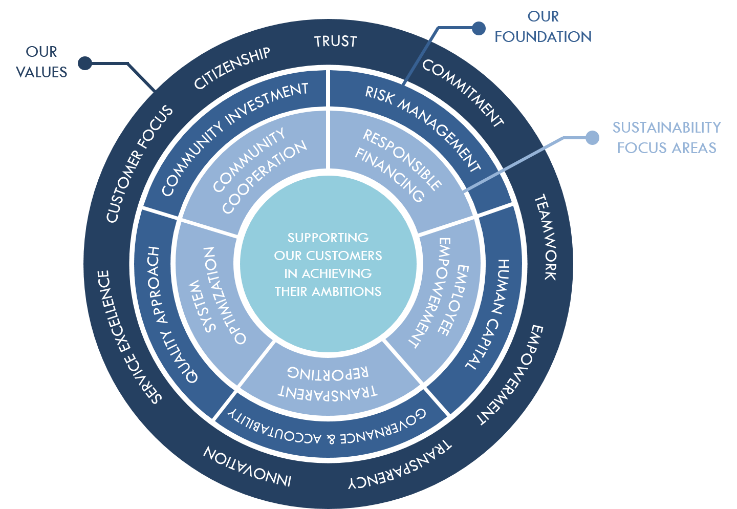 Sustrainability Framework - English